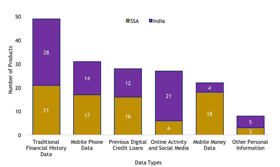 Data used by digital credit products