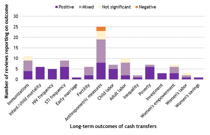 Long-Term Impacts of Cash Transfers