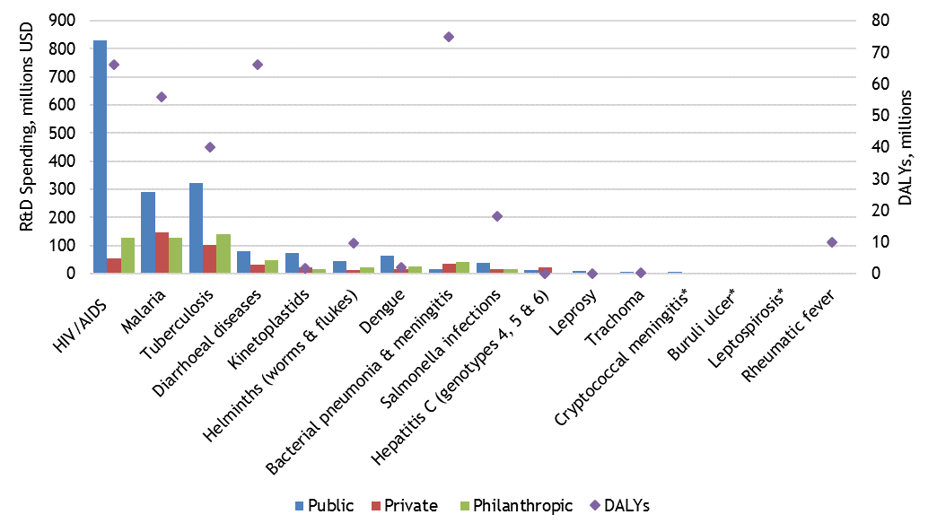 Neglected Disease R&D Spending by Sector
