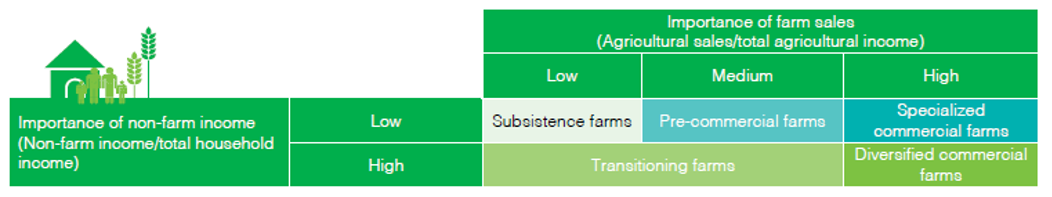 AGRA Small-scale Producer Farm Typology showing importance of farm versus non-farm income