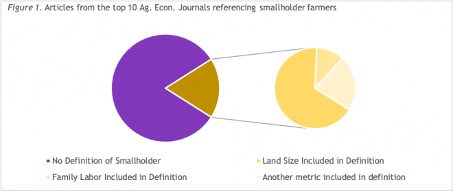 Pie charts showing proportion of articles showing smallholder farmers