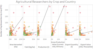 Ag R&D Investments by Crop Production